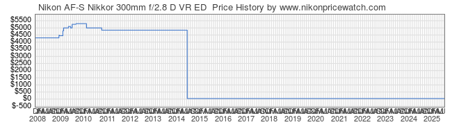 Price History Graph for Nikon AF-S Nikkor 300mm f/2.8 D VR ED