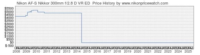 Price History Graph for Nikon AF-S Nikkor 300mm f/2.8 D VR ED 