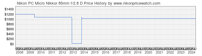 Price History Graph for Nikon PC Micro Nikkor 85mm f/2.8 D