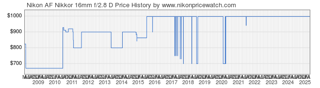 Price History Graph for Nikon AF Nikkor 16mm f/2.8 D