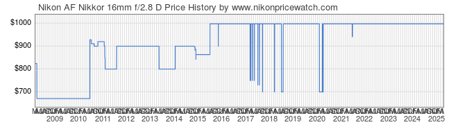 Price History Graph for Nikon AF Nikkor 16mm f/2.8 D