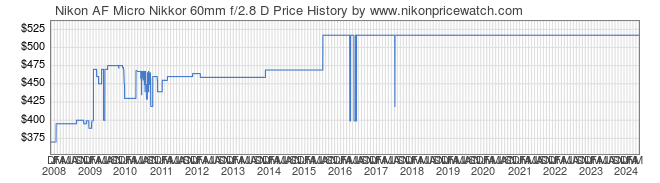 Price History Graph for Nikon AF Micro Nikkor 60mm f/2.8 D