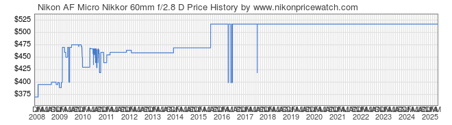 Price History Graph for Nikon AF Micro Nikkor 60mm f/2.8 D