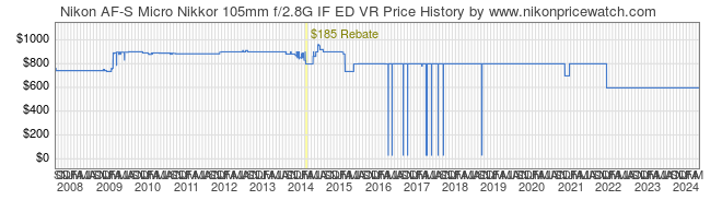 Price History Graph for Nikon AF-S Micro Nikkor 105mm f/2.8G IF ED VR