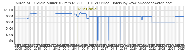 Price History Graph for Nikon AF-S Micro Nikkor 105mm f/2.8G IF ED VR