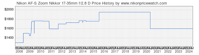 Price History Graph for Nikon AF-S Zoom Nikkor 17-35mm f/2.8 D