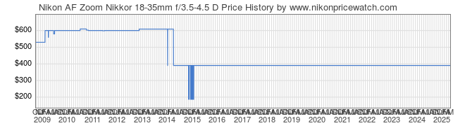 Price History Graph for Nikon AF Zoom Nikkor 18-35mm f/3.5-4.5 D