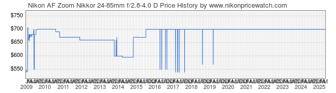 Price History Graph for Nikon AF Zoom Nikkor 24-85mm f/2.8-4.0 D