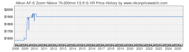 Price History Graph for Nikon AF-S Zoom Nikkor 70-200mm f/2.8 G VR