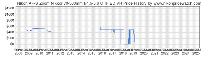 Price History Graph for Nikon AF-S Zoom Nikkor 70-300mm f/4.5-5.6 G IF ED VR