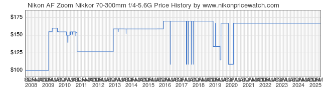 Price History Graph for Nikon AF Zoom Nikkor 70-300mm f/4-5.6G