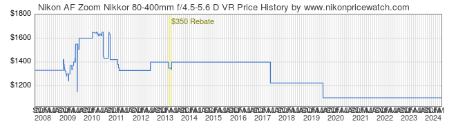 Price History Graph for Nikon AF Zoom Nikkor 80-400mm f/4.5-5.6 D VR