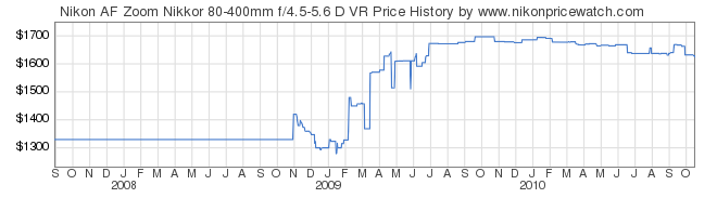 Price History Graph for Nikon AF Zoom Nikkor 80-400mm f/4.5-5.6 D VR