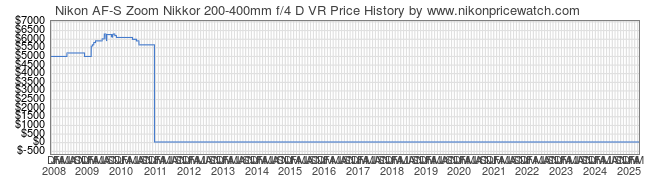 Price History Graph for Nikon AF-S Zoom Nikkor 200-400mm f/4 D VR