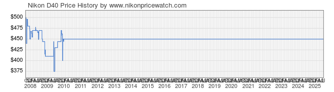 Price History Graph for Nikon D40