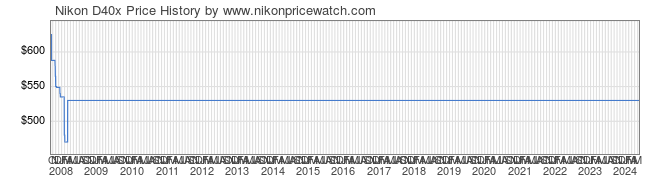 Price History Graph for Nikon D40x