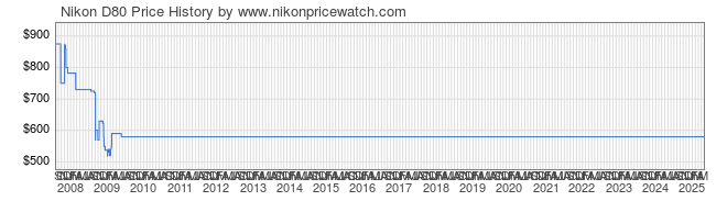 Price History Graph for Nikon D80