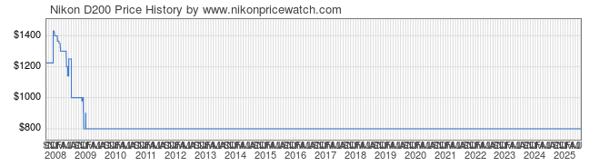 Price History Graph for Nikon D200