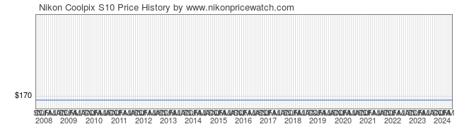 Price History Graph for Nikon Coolpix S10