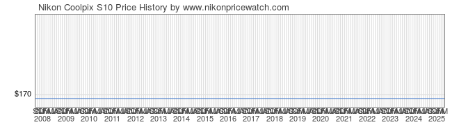 Price History Graph for Nikon Coolpix S10