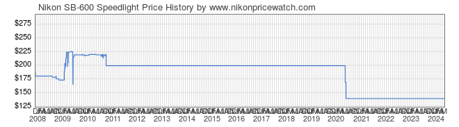 Price History Graph for Nikon SB-600 Speedlight