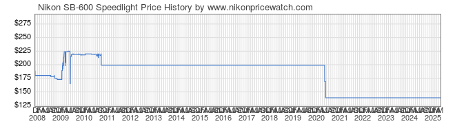 Price History Graph for Nikon SB-600 Speedlight