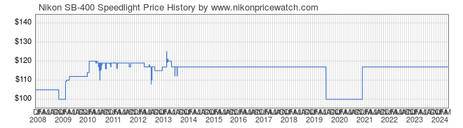 Price History Graph for Nikon SB-400 Speedlight