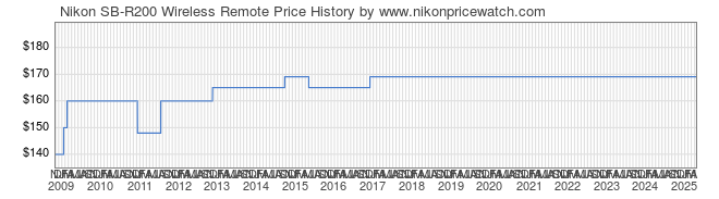 Price History Graph for Nikon SB-R200 Wireless Remote