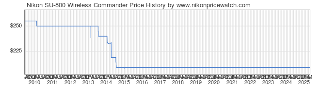 Price History Graph for Nikon SU-800 Wireless Commander