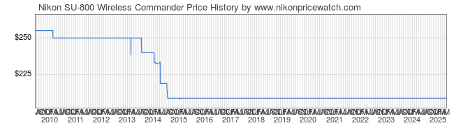 Price History Graph for Nikon SU-800 Wireless Commander