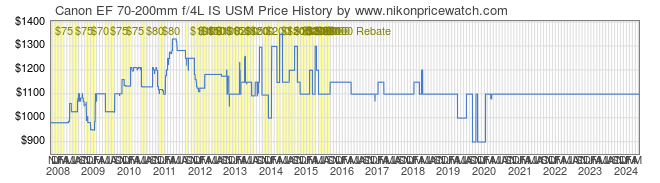 Price History Graph for Canon EF 70-200mm f/4L IS USM