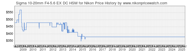 Price History Graph for Sigma 10-20mm F4-5.6 EX DC HSM for Nikon