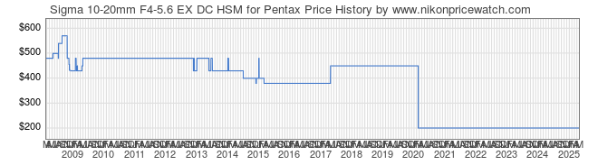 Price History Graph for Sigma 10-20mm F4-5.6 EX DC HSM for Pentax