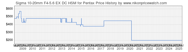 Price History Graph for Sigma 10-20mm F4-5.6 EX DC HSM for Pentax