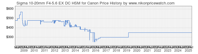 Price History Graph for Sigma 10-20mm F4-5.6 EX DC HSM for Canon