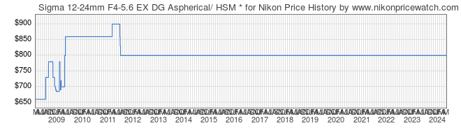 Price History Graph for Sigma 12-24mm F4-5.6 EX DG Aspherical/ HSM * for Nikon
