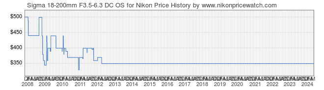 Price History Graph for Sigma 18-200mm F3.5-6.3 DC OS for Nikon