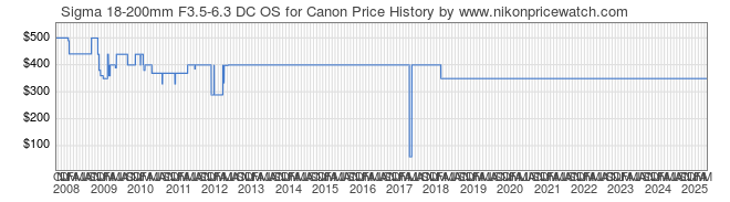 Price History Graph for Sigma 18-200mm F3.5-6.3 DC OS for Canon