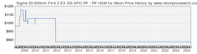 Price History Graph for Sigma 50-500mm F4-6.3 EX DG APO RF / RF HSM for Nikon