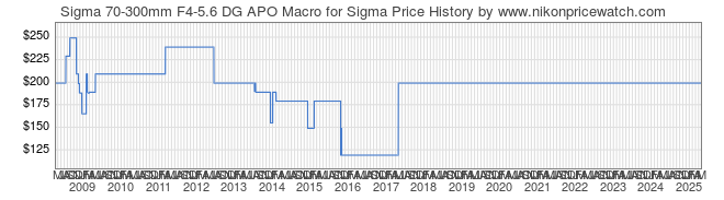 Price History Graph for Sigma 70-300mm F4-5.6 DG APO Macro for Sigma