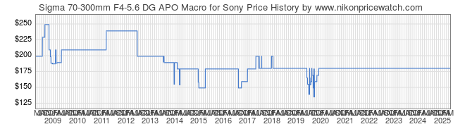 Price History Graph for Sigma 70-300mm F4-5.6 DG APO Macro for Sony