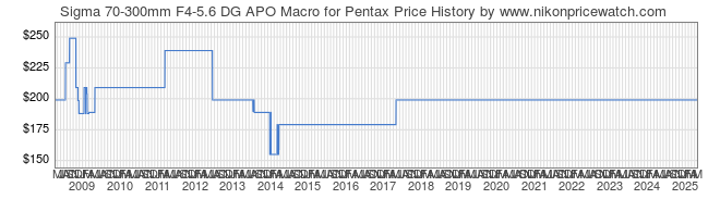 Price History Graph for Sigma 70-300mm F4-5.6 DG APO Macro for Pentax