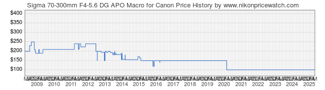 Price History Graph for Sigma 70-300mm F4-5.6 DG APO Macro for Canon