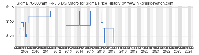 Price History Graph for Sigma 70-300mm F4-5.6 DG Macro for Sigma