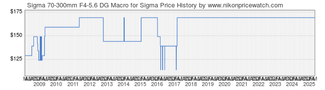 Price History Graph for Sigma 70-300mm F4-5.6 DG Macro for Sigma