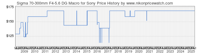 Price History Graph for Sigma 70-300mm F4-5.6 DG Macro for Sony