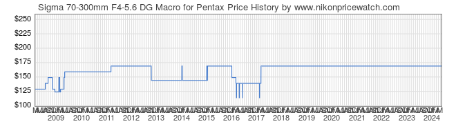 Price History Graph for Sigma 70-300mm F4-5.6 DG Macro for Pentax