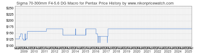 Price History Graph for Sigma 70-300mm F4-5.6 DG Macro for Pentax