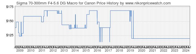 Price History Graph for Sigma 70-300mm F4-5.6 DG Macro for Canon