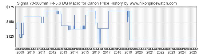 Price History Graph for Sigma 70-300mm F4-5.6 DG Macro for Canon